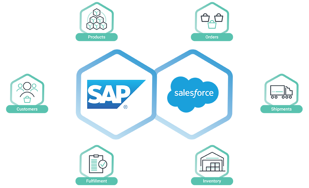 SAP-Salesforce integration with Cleo Integration Cloud