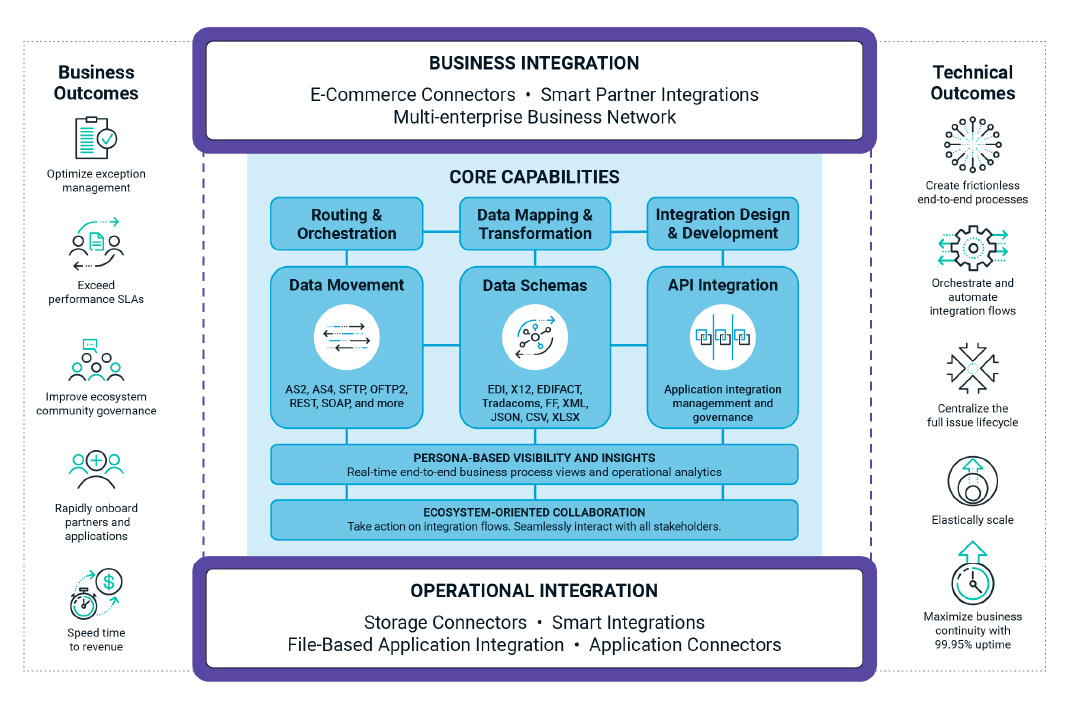Ecosystem Integration Combines Integration Technology with Persona-based Insights