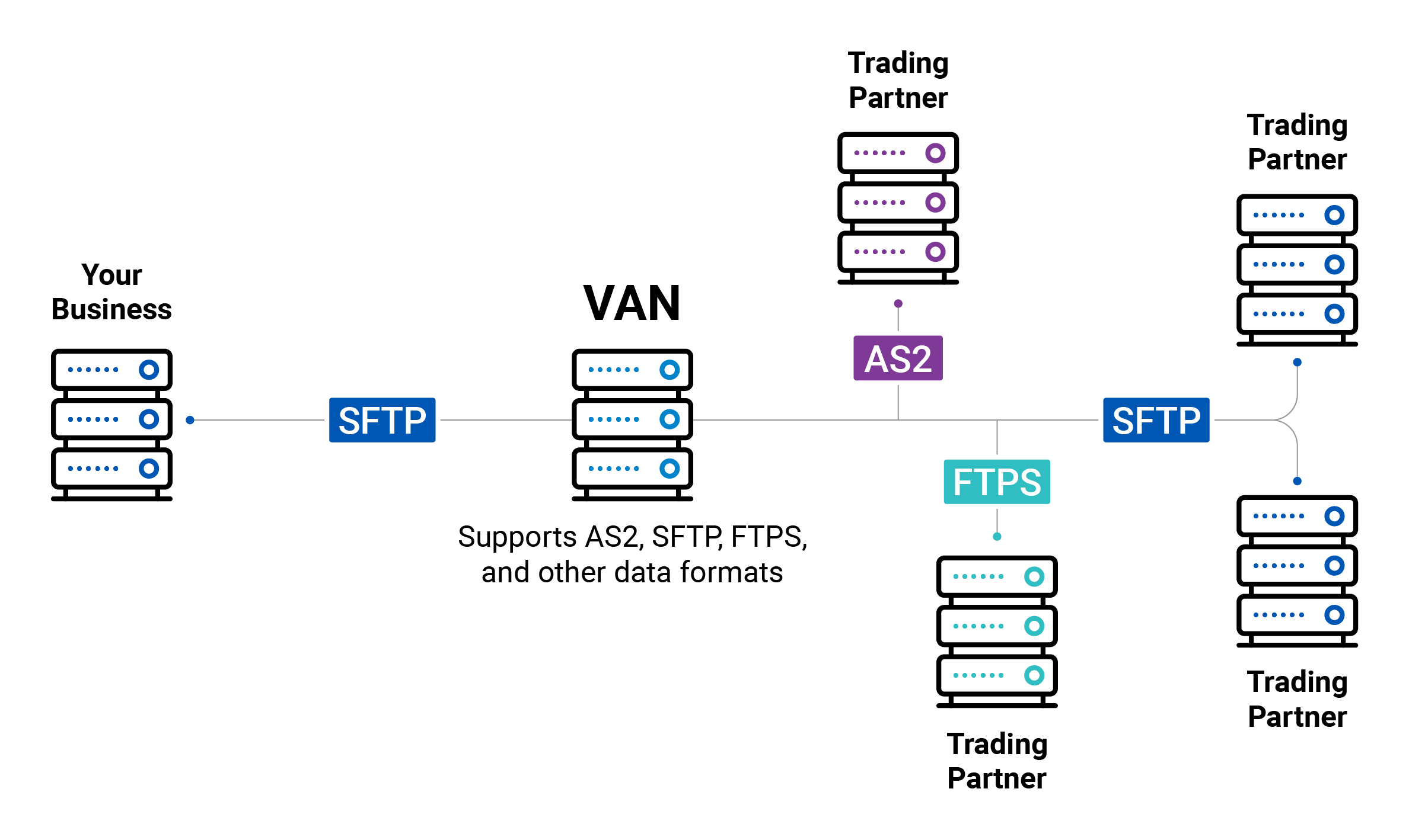 Single Connection to through an EDI VAN to multiple trading partners