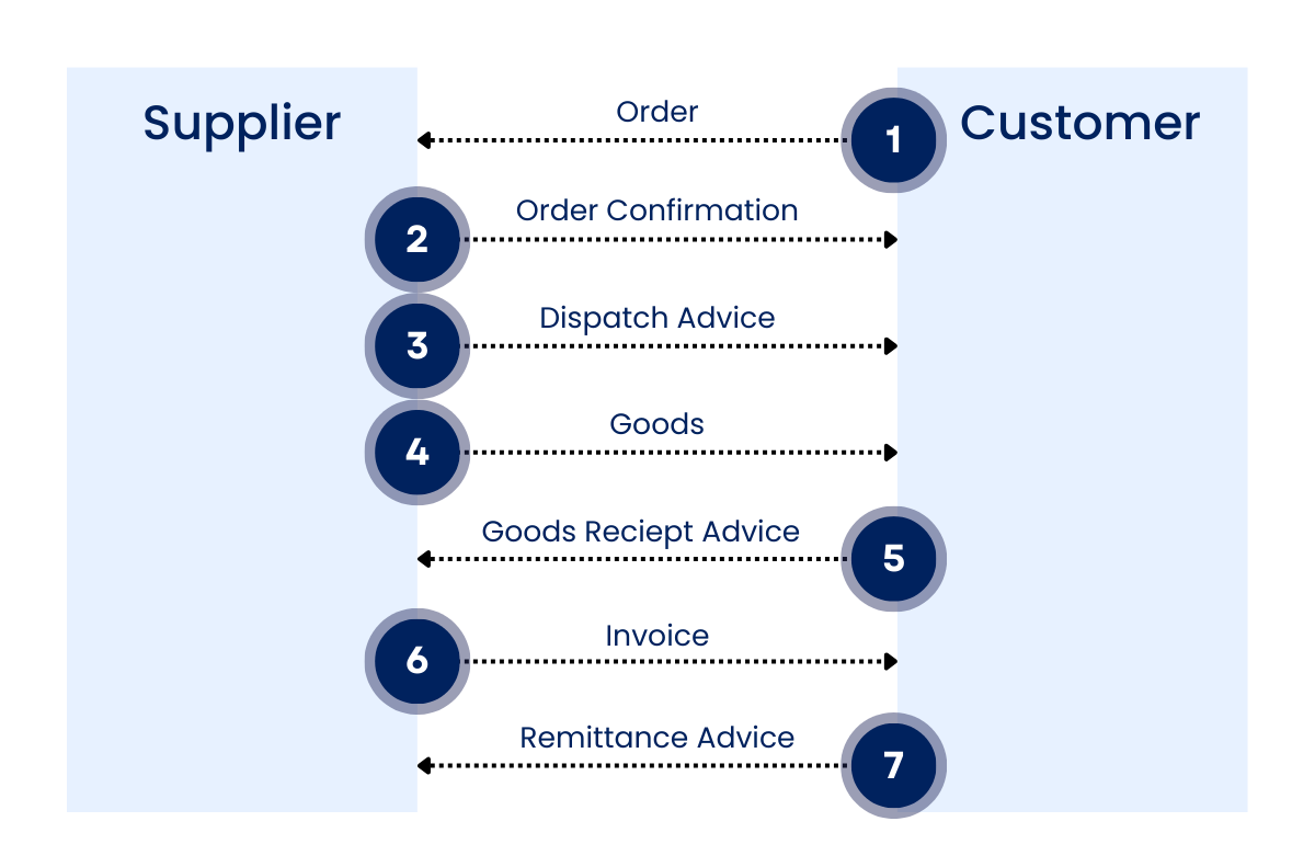 Order to Cash Process