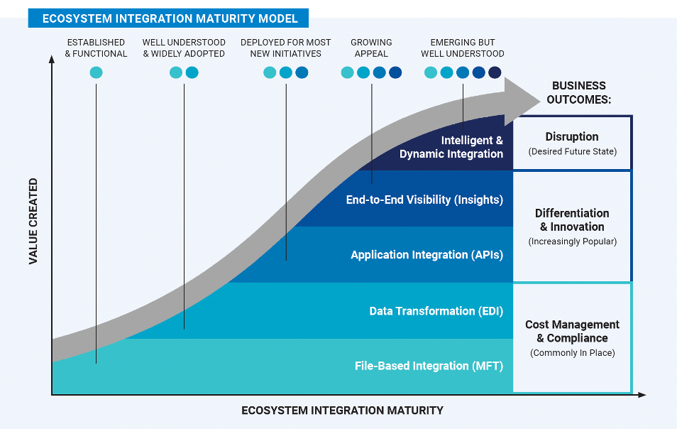 Ecosystem Integration maturity model for cloud data integration