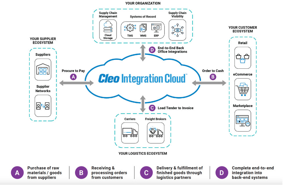 How a modern edi b2b integration platform works