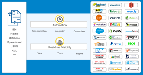 Automation and real-time visibility enhance the application integration process