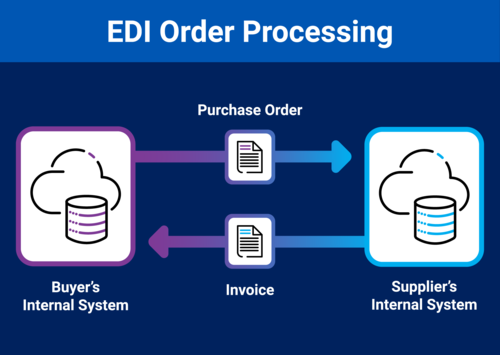 EDI Order Processing