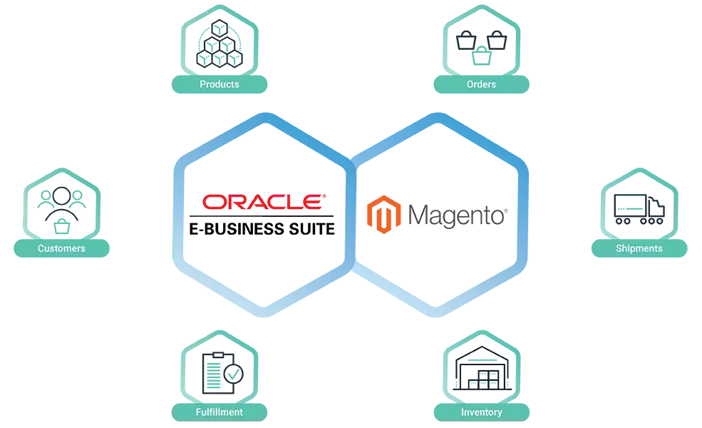 Magento Oracle Integration with Cleo Integration Cloud