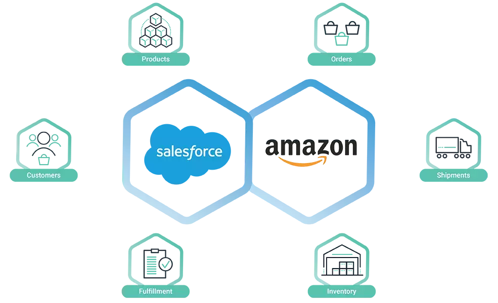 Salesforce Amazon Integration Solution Cleo Integration Cloud