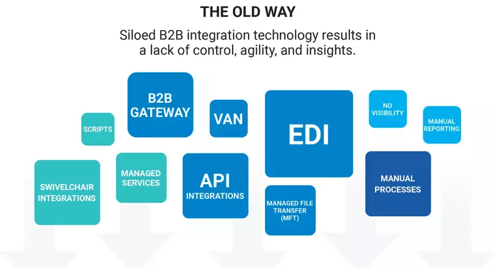 Traditional B2B Cloud Data Integration Approach