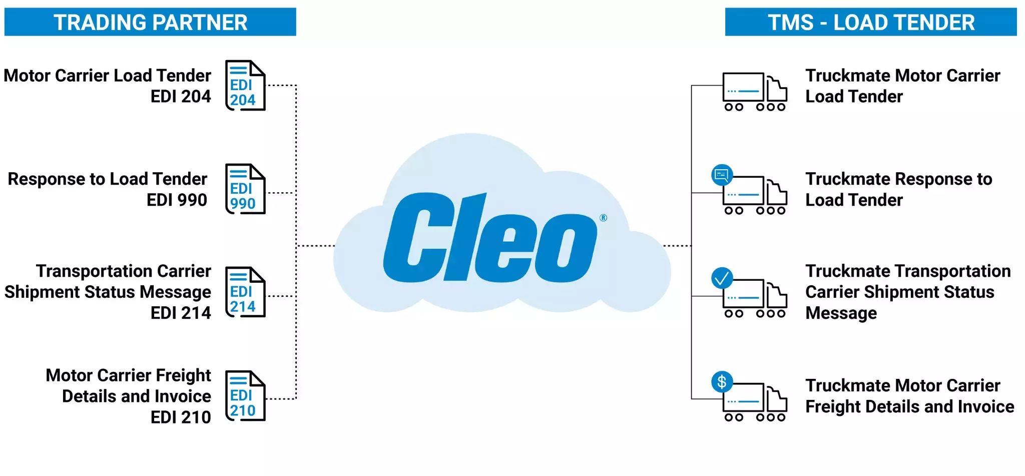 Load tender efficiency with Cleo